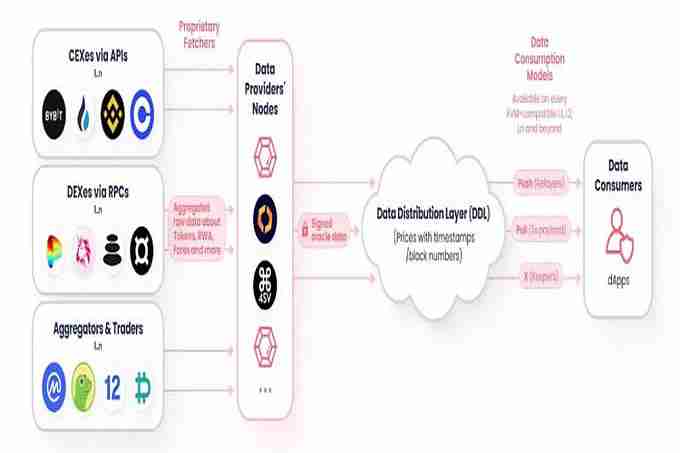 64期launchpool 模块化预言机 : RED项目分析&合理币价预估