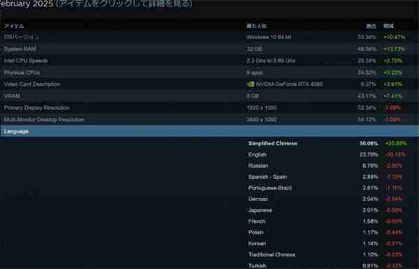 Steam 2月硬件软件调查结果公布 中文用户占比超50%