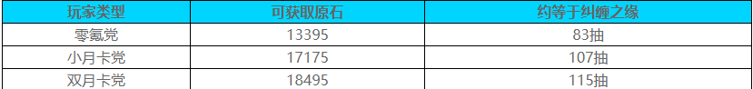 原神5.5版本能获得多少原石 原神5.5版本获得原石预估