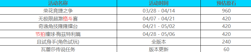 原神5.5版本能获得多少原石 原神5.5版本获得原石预估