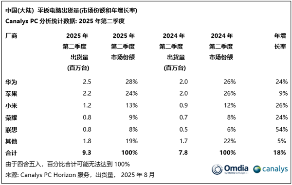 华为MatePad mini今日发售:持续领跑国内平板市场