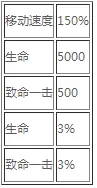 《龙之谷手游》剑齿虎属性介绍